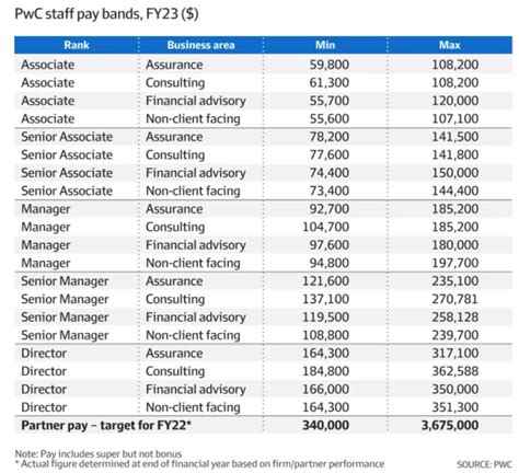 pwc partner salary